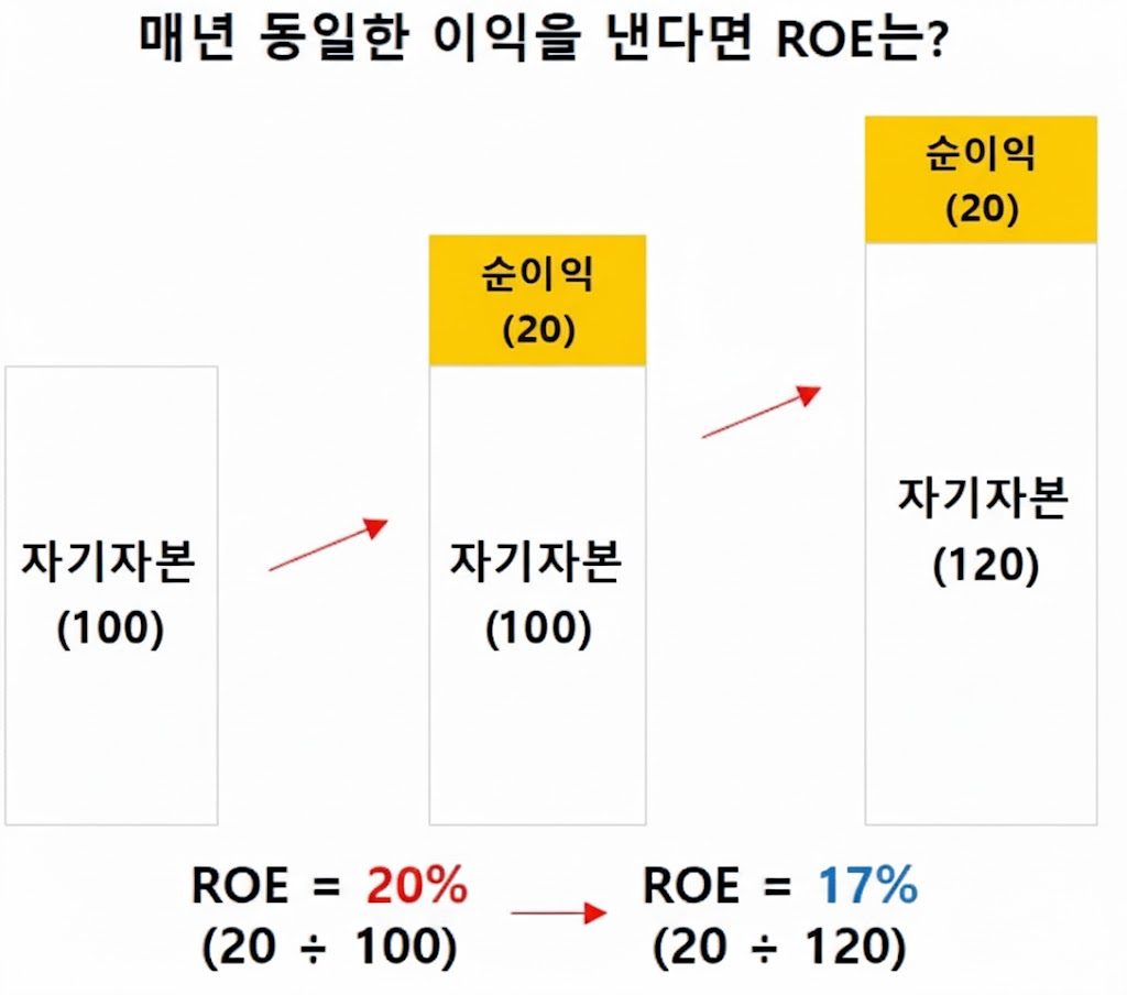 Ko Roe Graph PER·PBR·ROE·EPS·BPS 핵심 가이드 | 주식 투자 필수 지표 5가지 완벽정리 - 직장인 재테크 심층 보고서
