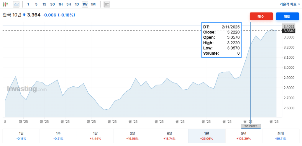 ▲ 최근 국채 10년물 금리 추이. 돈을 푼다는데 시장 금리는 오히려 발작하며 치솟고 있다.