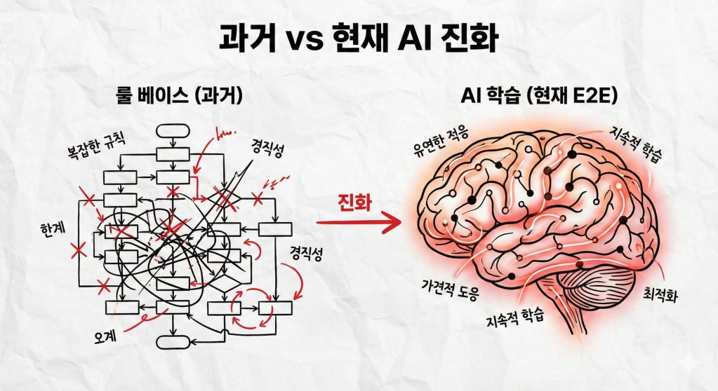 1. 룰 베이스(과거) vs AI 학습(현재) 비교 인포그래픽