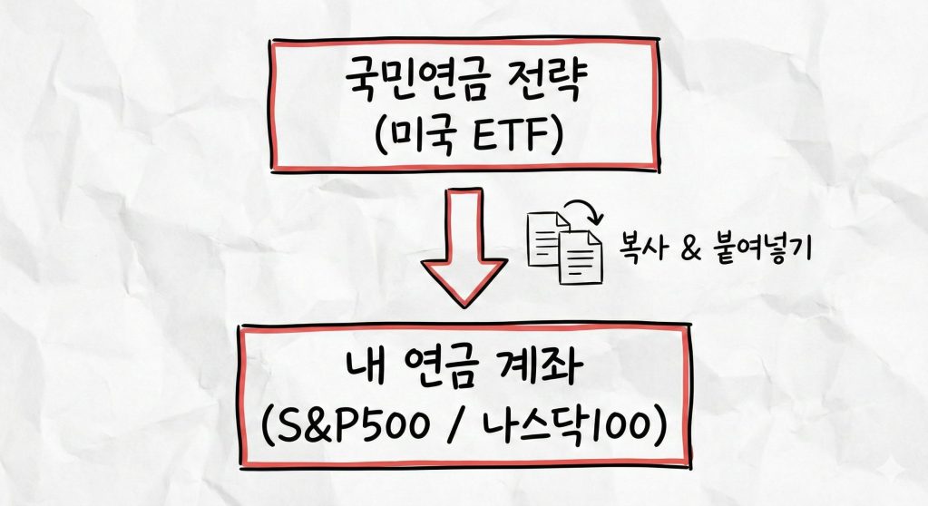 3. 개인연금-미국ETF-포트폴리오-복사매매-전략