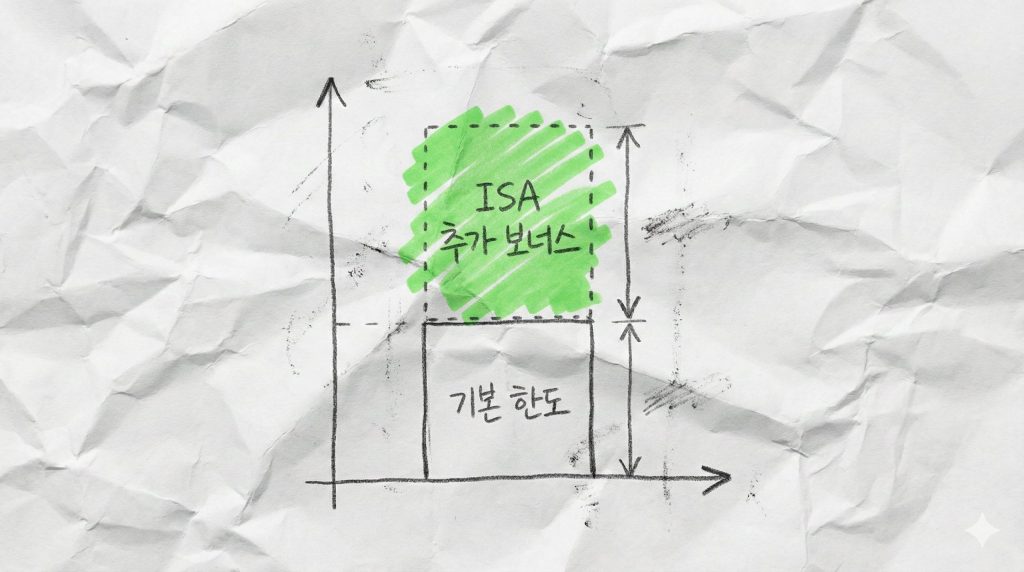 ISA 만기 자금 이체 시 추가되는 세액공제 한도 300만 원 비교 그래프