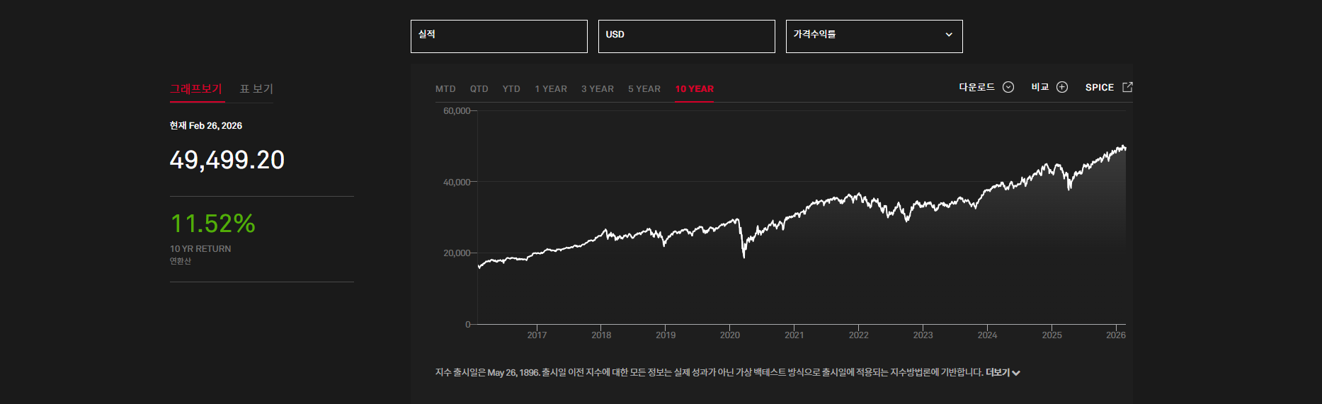 S&P 500 최근 10년 연환산 11.52% 수익률 차트 (2026년 기준)