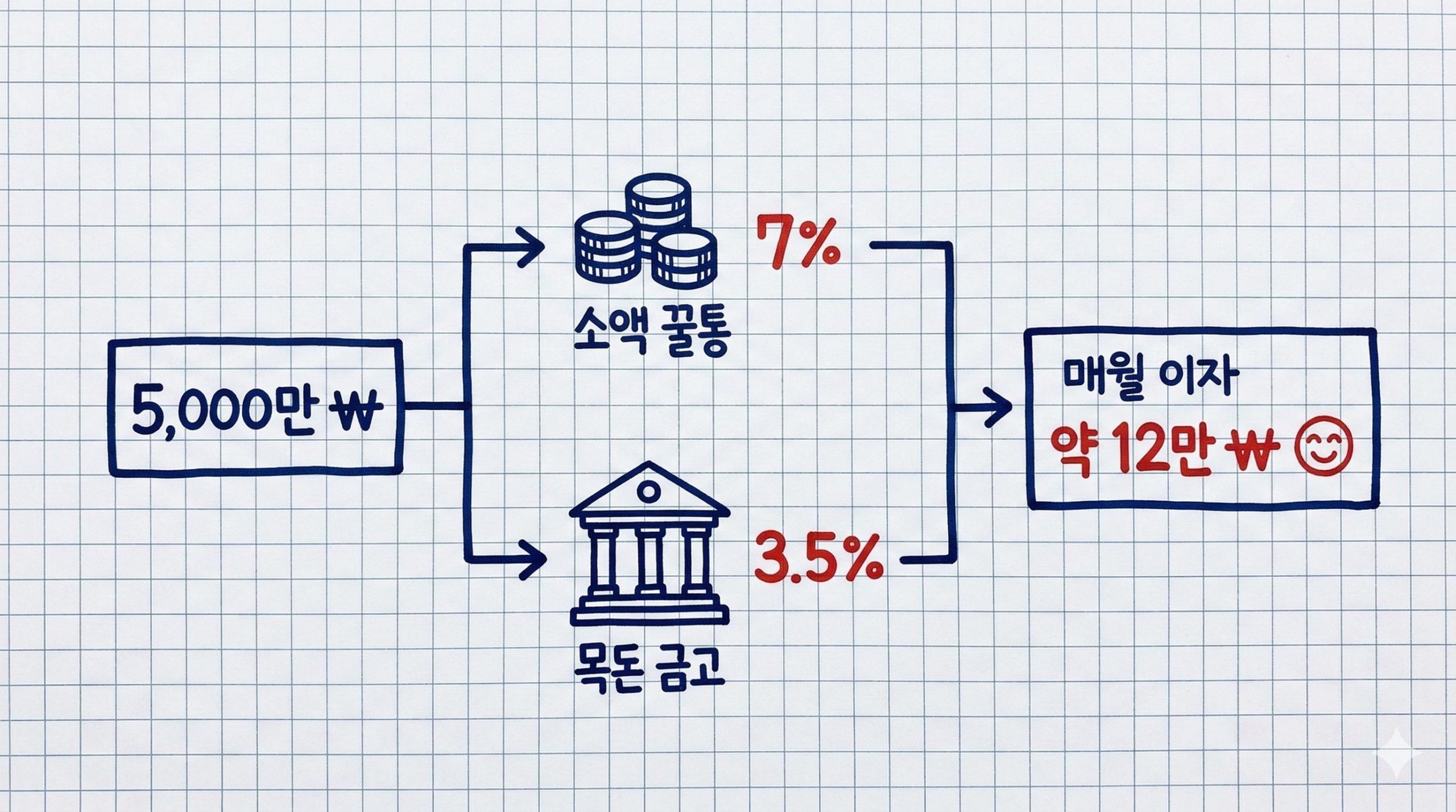2026 파킹통장 분산 전략｜5000만원 예치 시 월 이자 12만원 만드는 방법